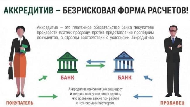 Виды аккредитивов, доступные в ВТБ Банке